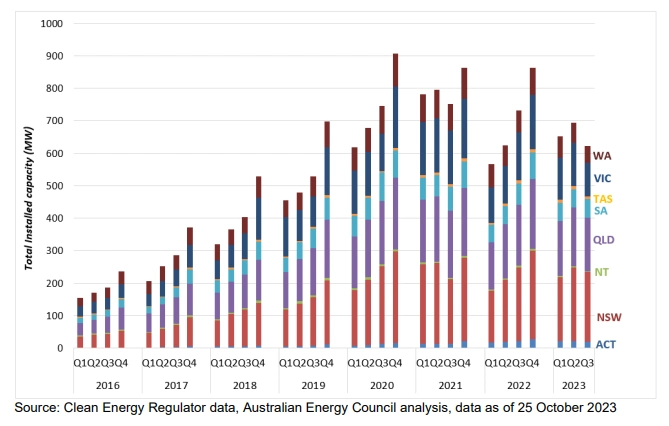 Quarterly installed capacity of rooftop solar PV in Australia since 2016