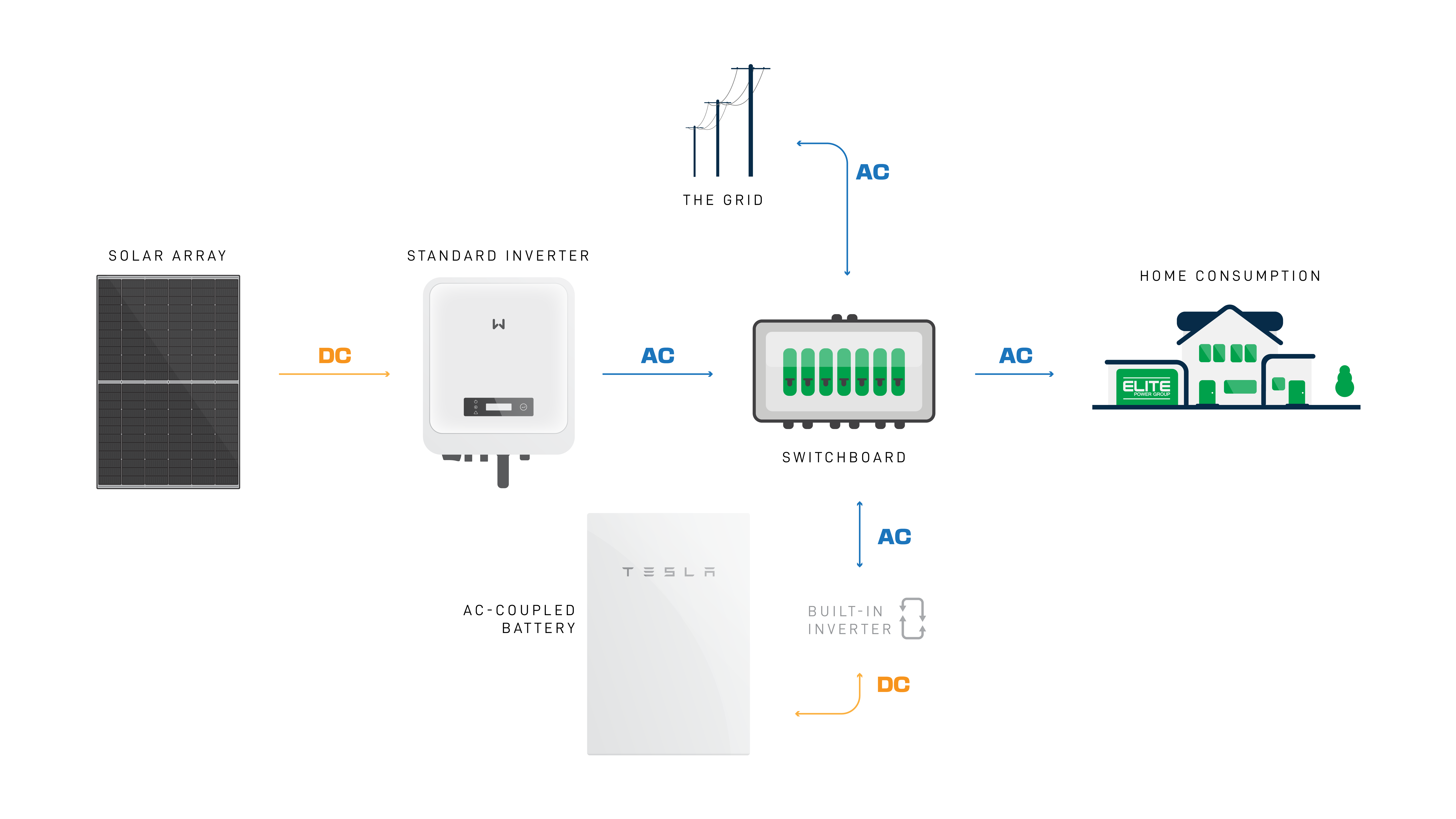 AC-Coupled Battery and Solar System Diagram AC-Coupled Battery and Solar System Diagram
