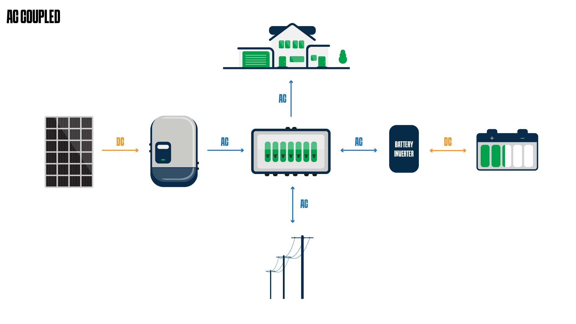 AC-Coupled Battery and Solar System Diagram