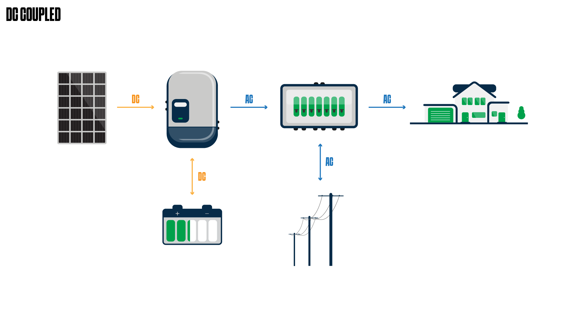 DC-Coupled Battery and Solar System Diagram