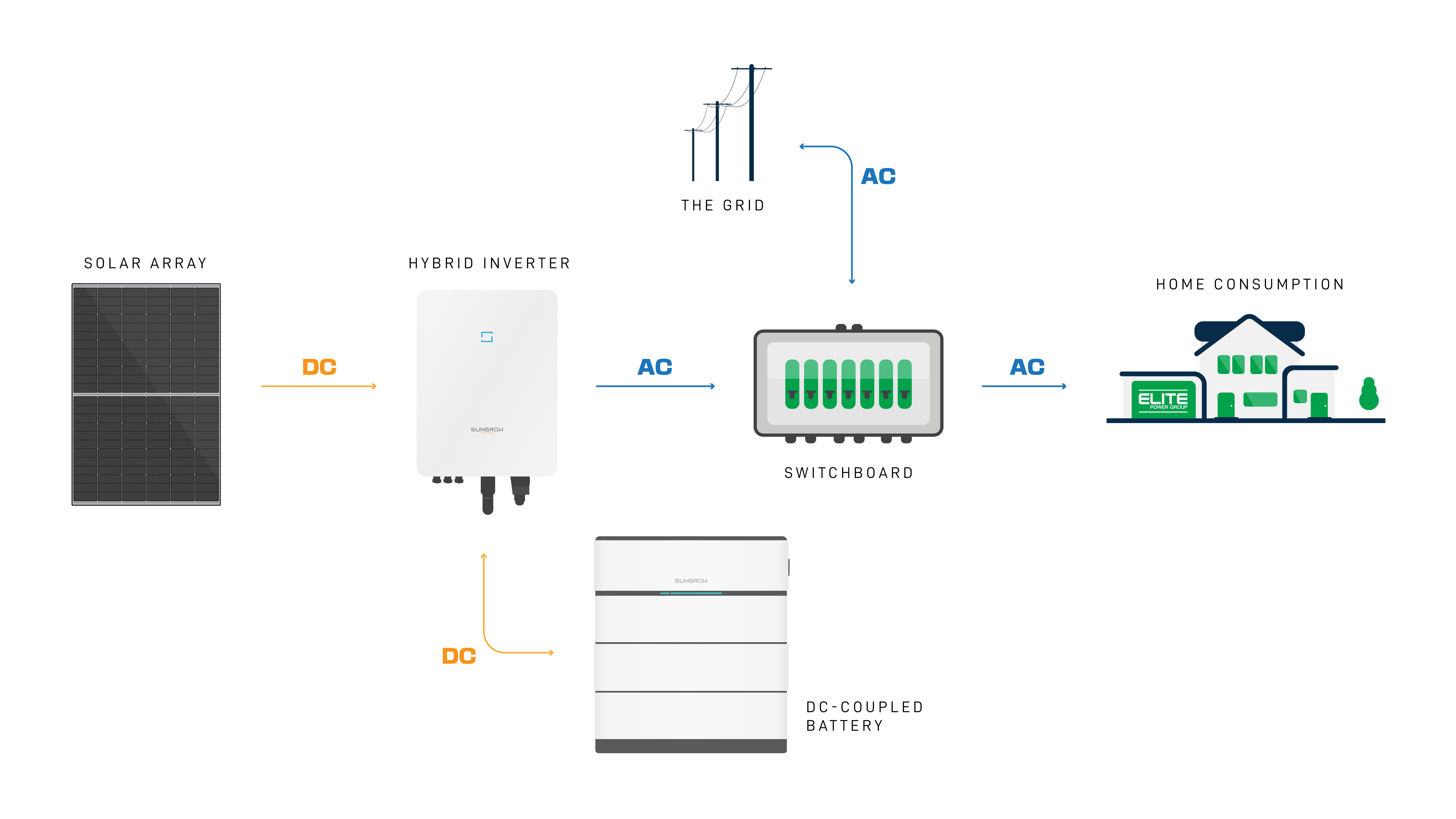 DC-Coupled Battery and Solar System Diagram DC-Coupled Battery and Solar System Diagram