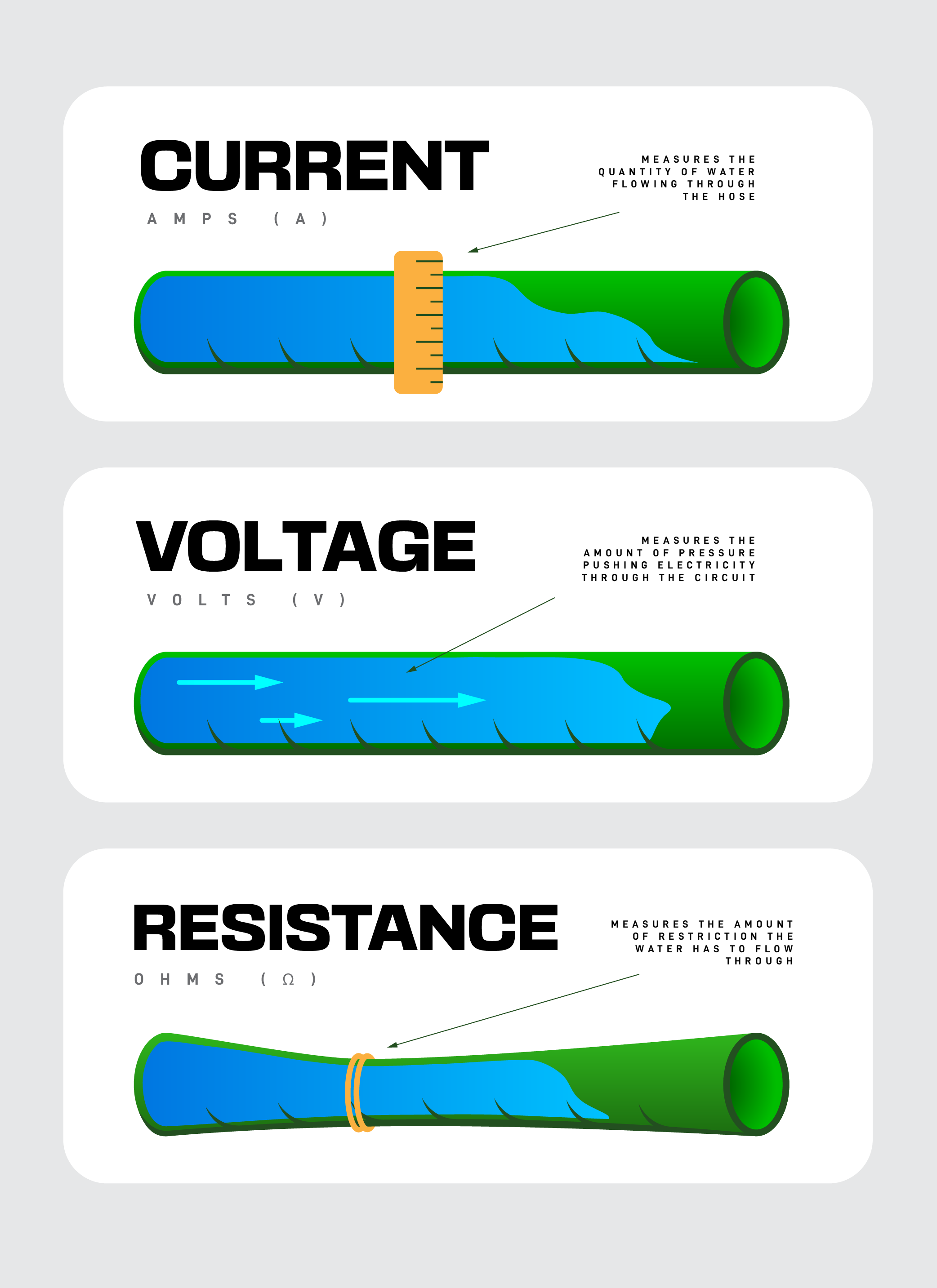 Current, Voltage, and Resistance Diagram