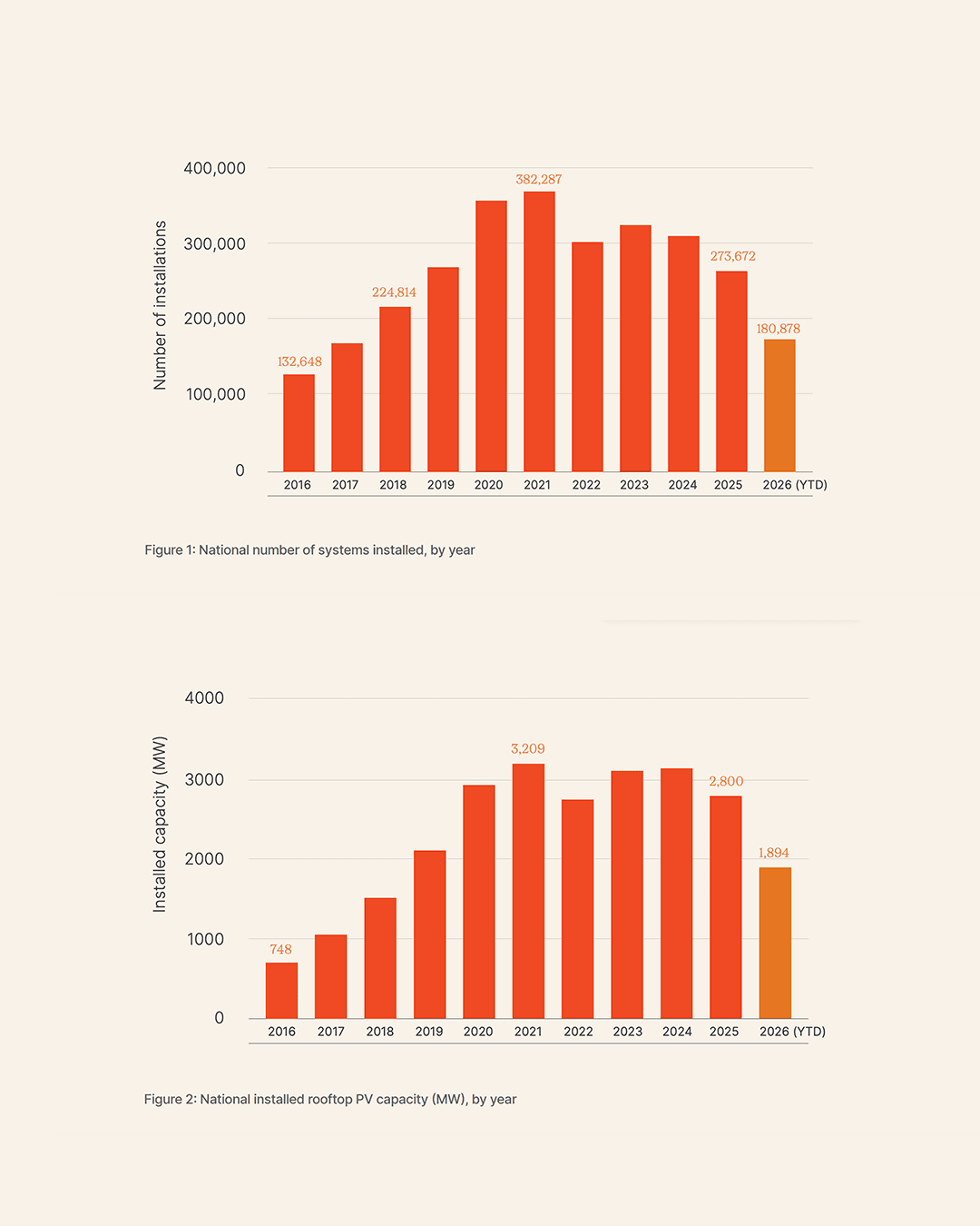 Solar PV power statistics 2026