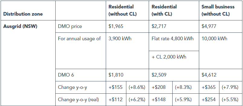Energy Increase breakdown NSW