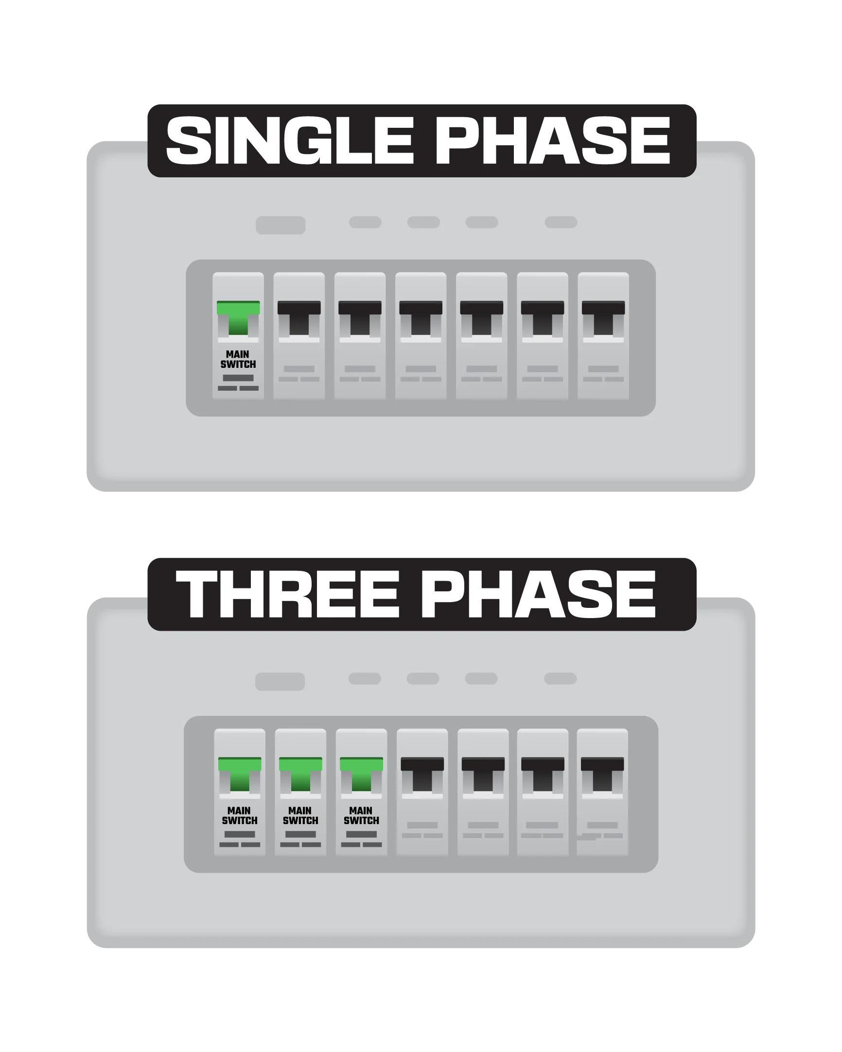 Single vs. Three-phase switchboard