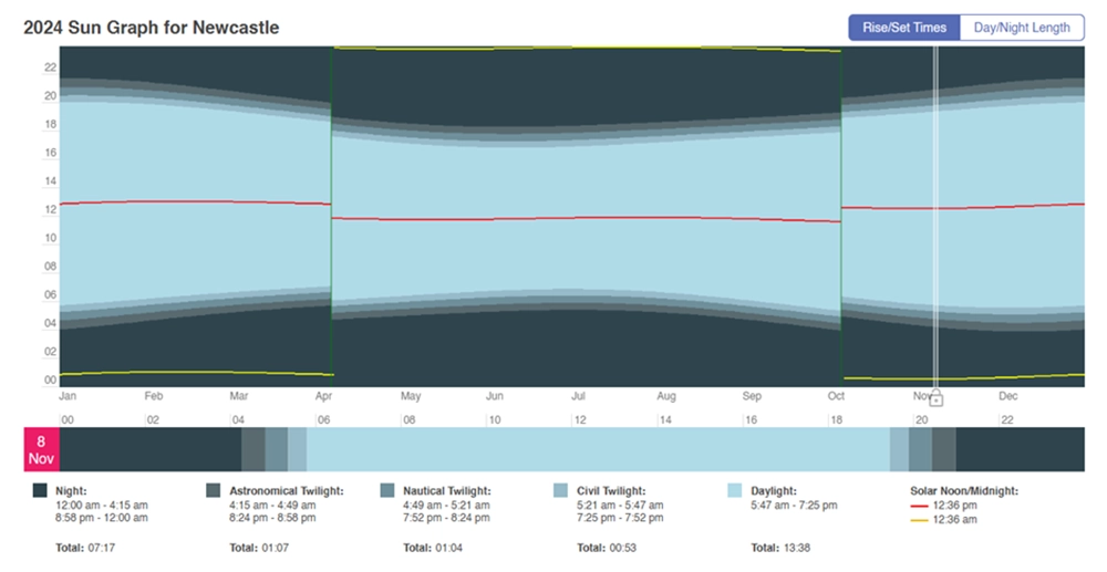 2024 Daylight hours Australia 2024 Daylight hours Australia