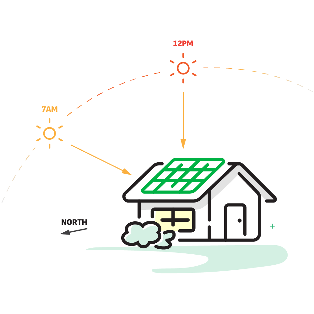 Morning vs. Midday sunlight for solar