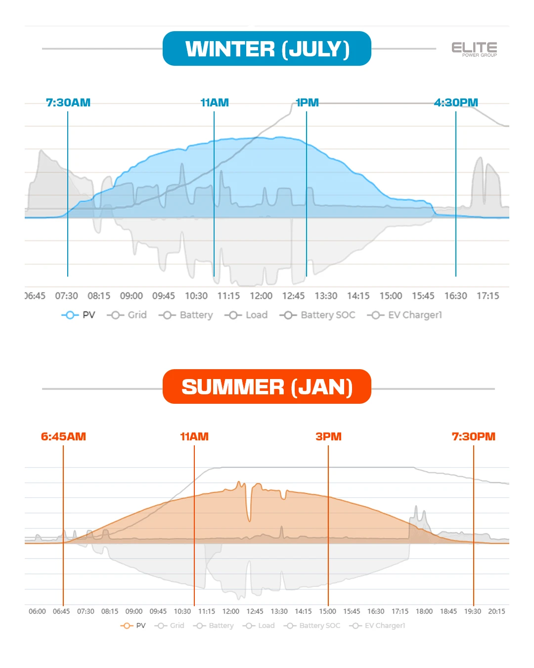 Side-by-side sun path arc diagram for Newcastle — summer showing high 80 degree arc vs winter showing low 31 degree arc, same roof, same panels.
