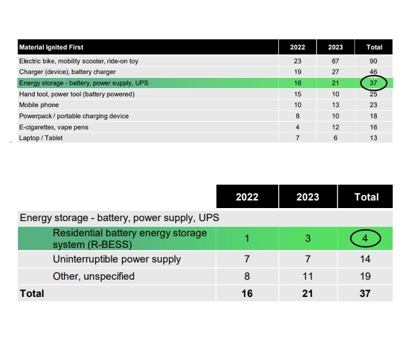 Battery storage fire statistics NSW