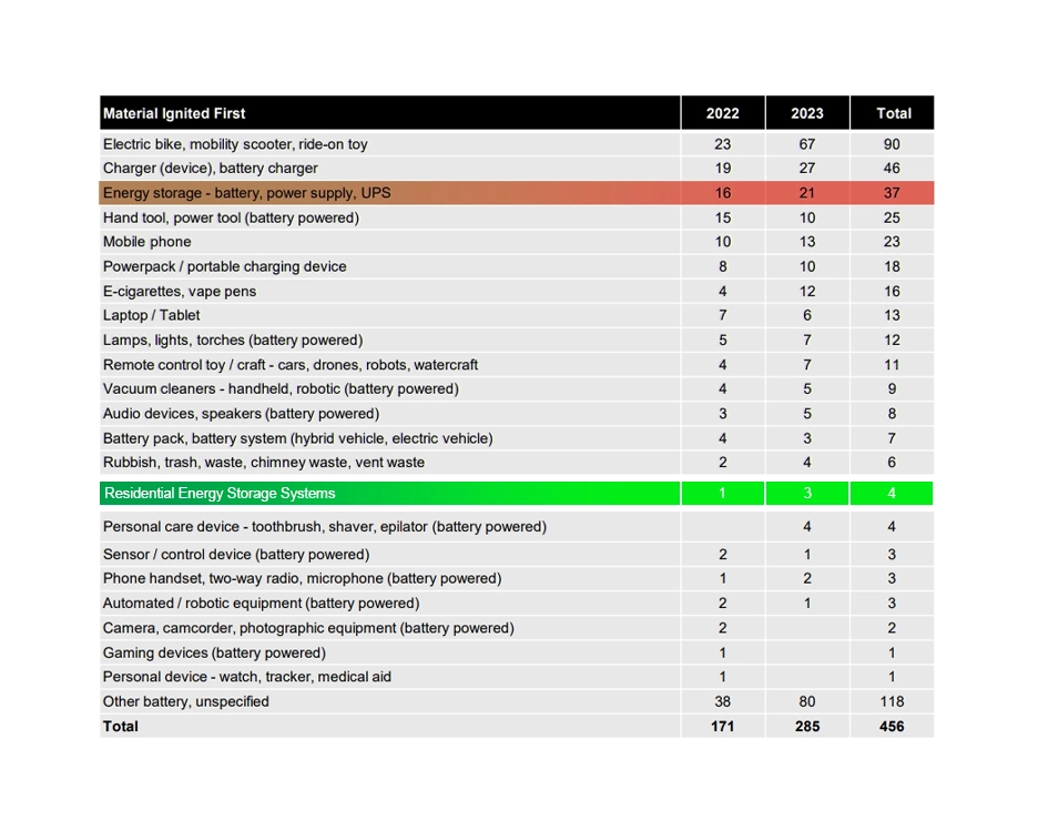 Energy storage fire statistics
