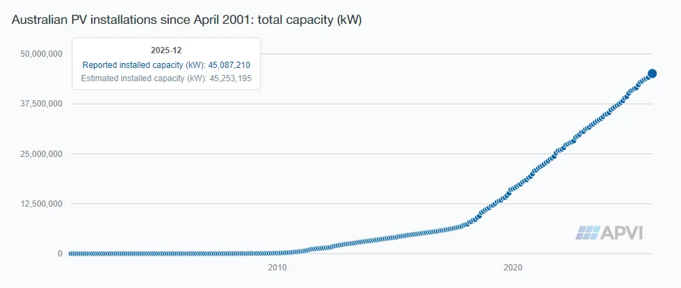 Solar power total installed capacity since 2001