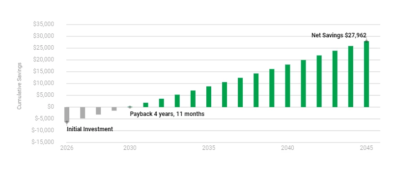 Payback period graph for purchasing a solar system