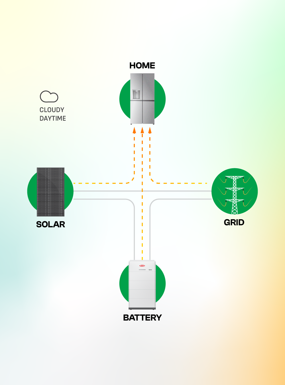 How does solar work on a cloudy day?