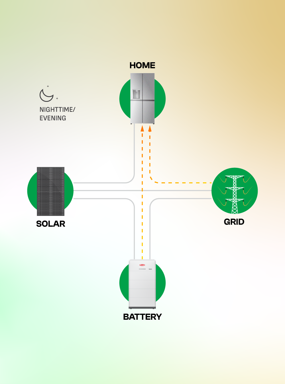 How solar batteries work at night