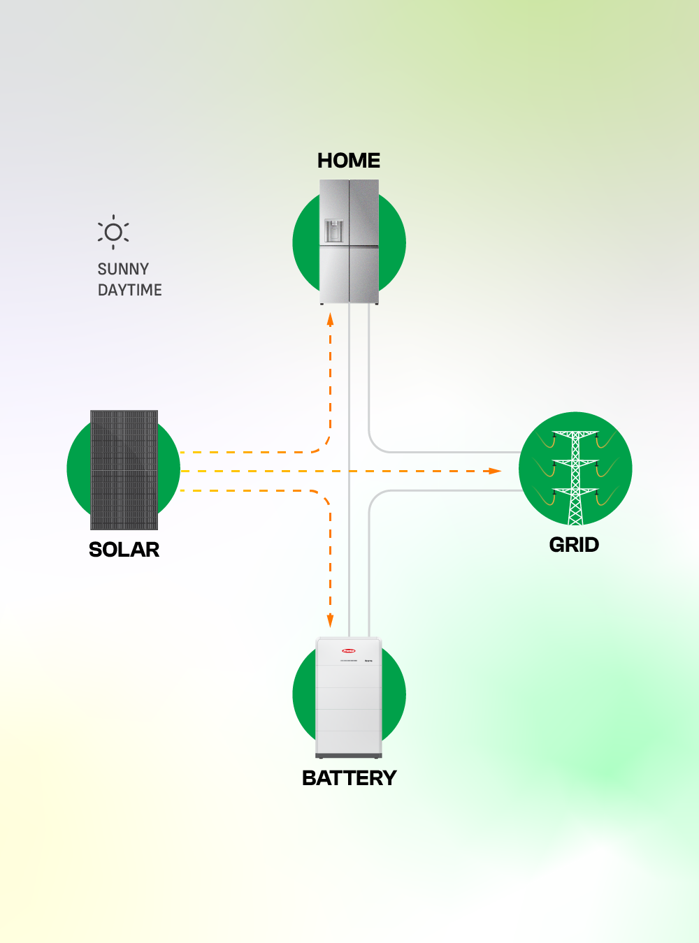How solar works on a sunny day?