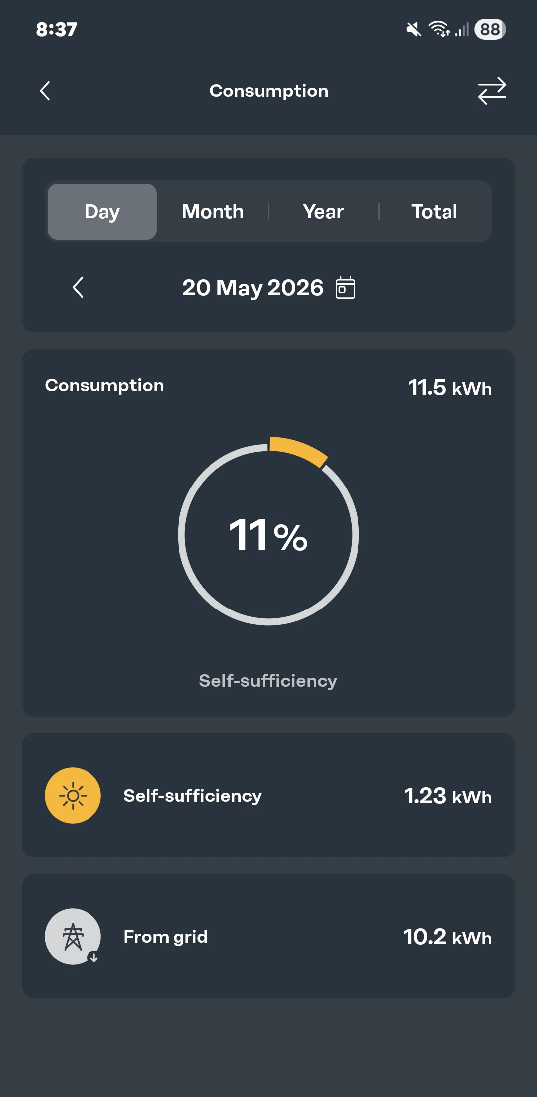 Solar consumption analytics