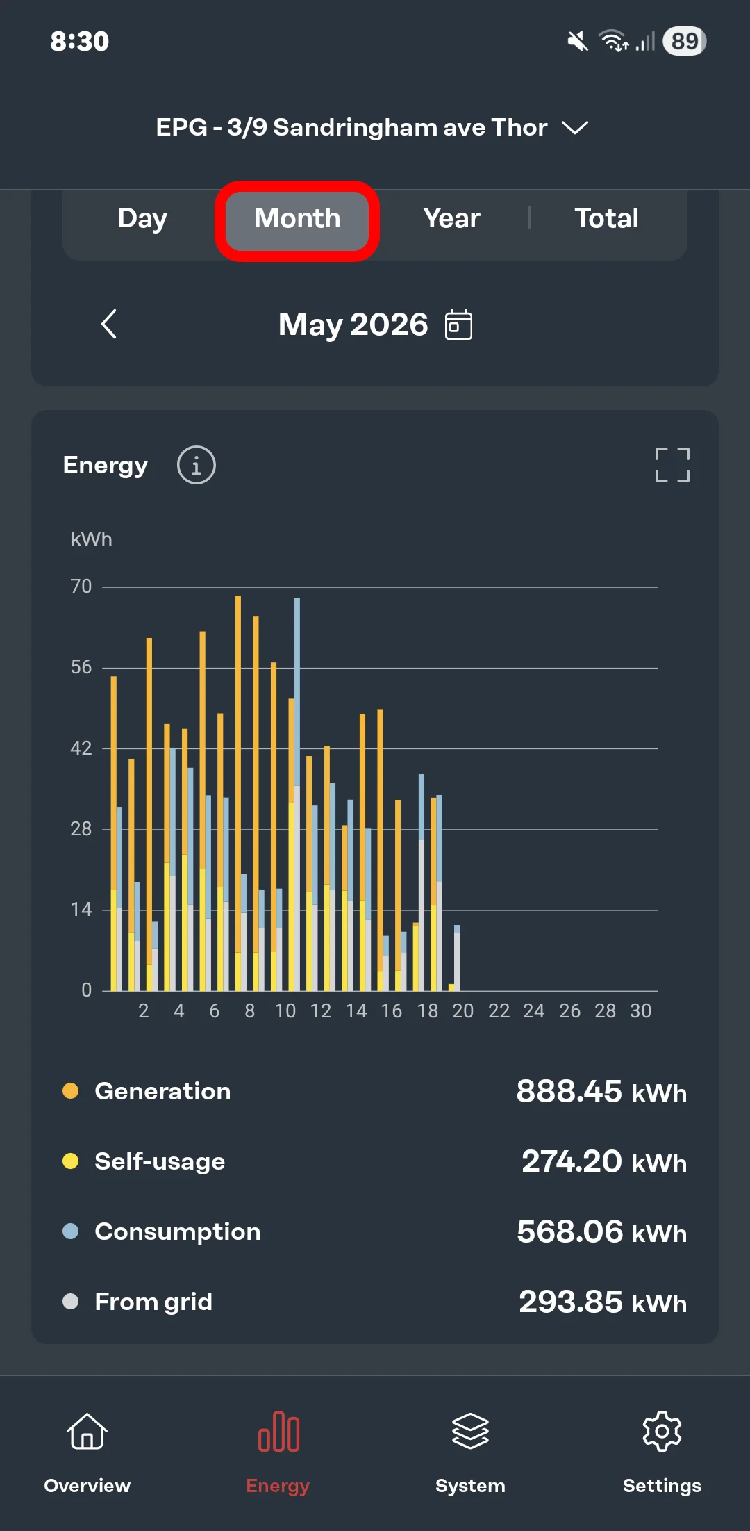 Monthly solar generation statistics