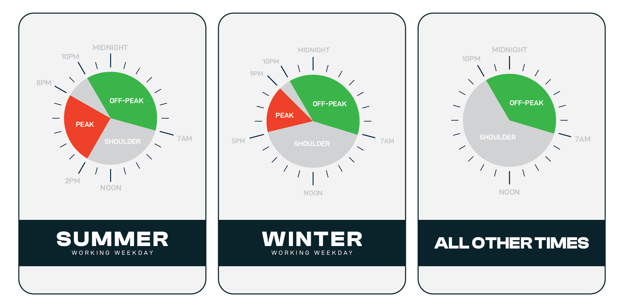 Peak time, Off-peak time, and shoulder time diagram