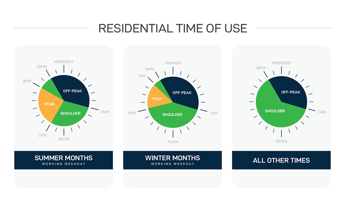 On & Off Peak Energy Hours Australia