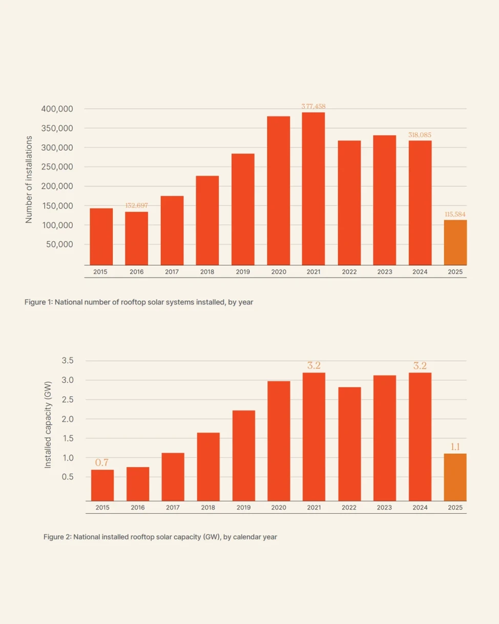 Solar statistics 2025 Q2 Australia
