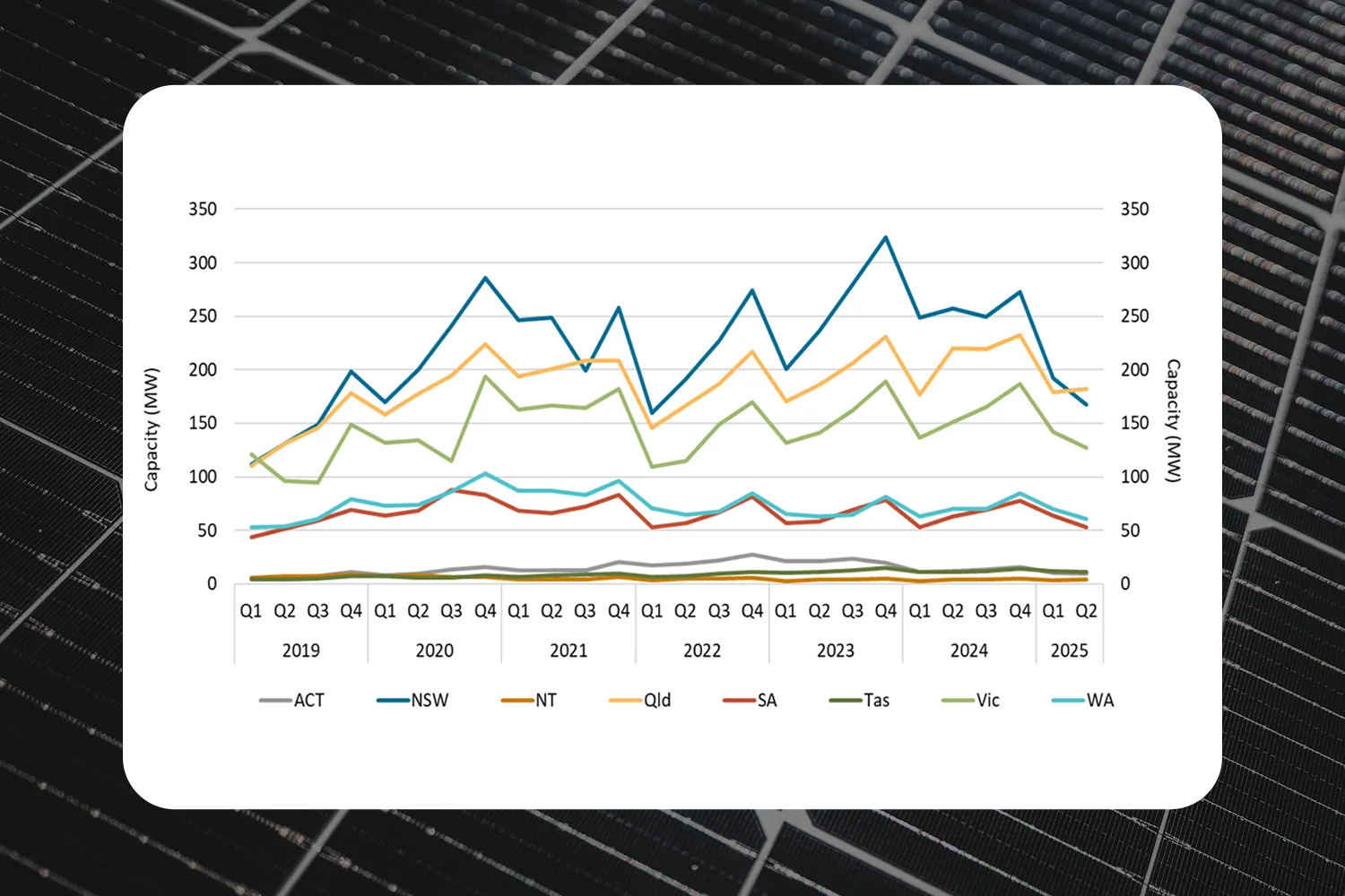 Solar statistics 2025 Q2 Australia