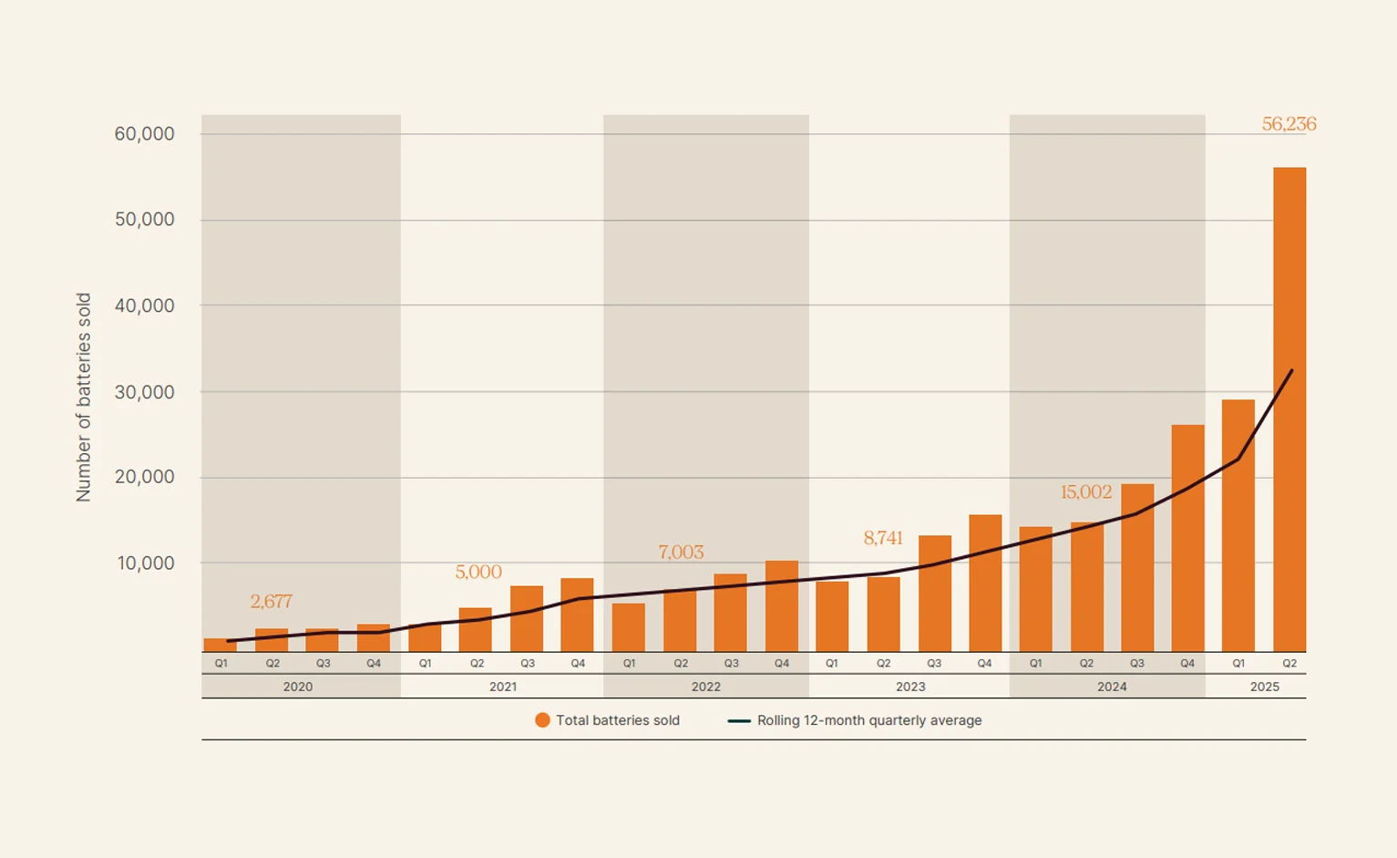 Solar statistics 2025 Q2 Australia