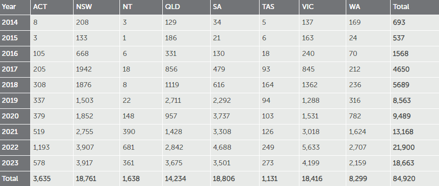 Solar PV systems with concurrent battery storage capacity by year and state/territory