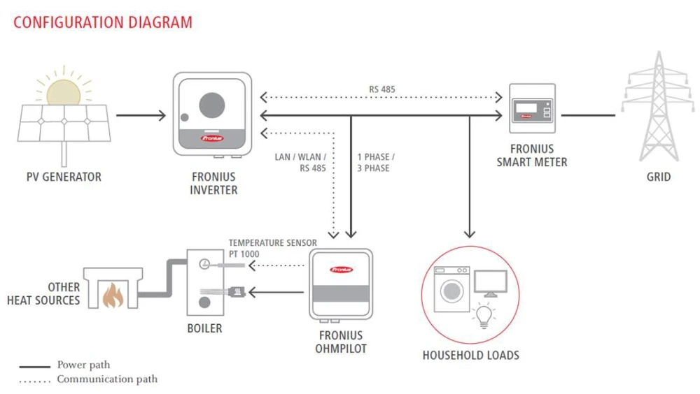 NCIA commercial solar