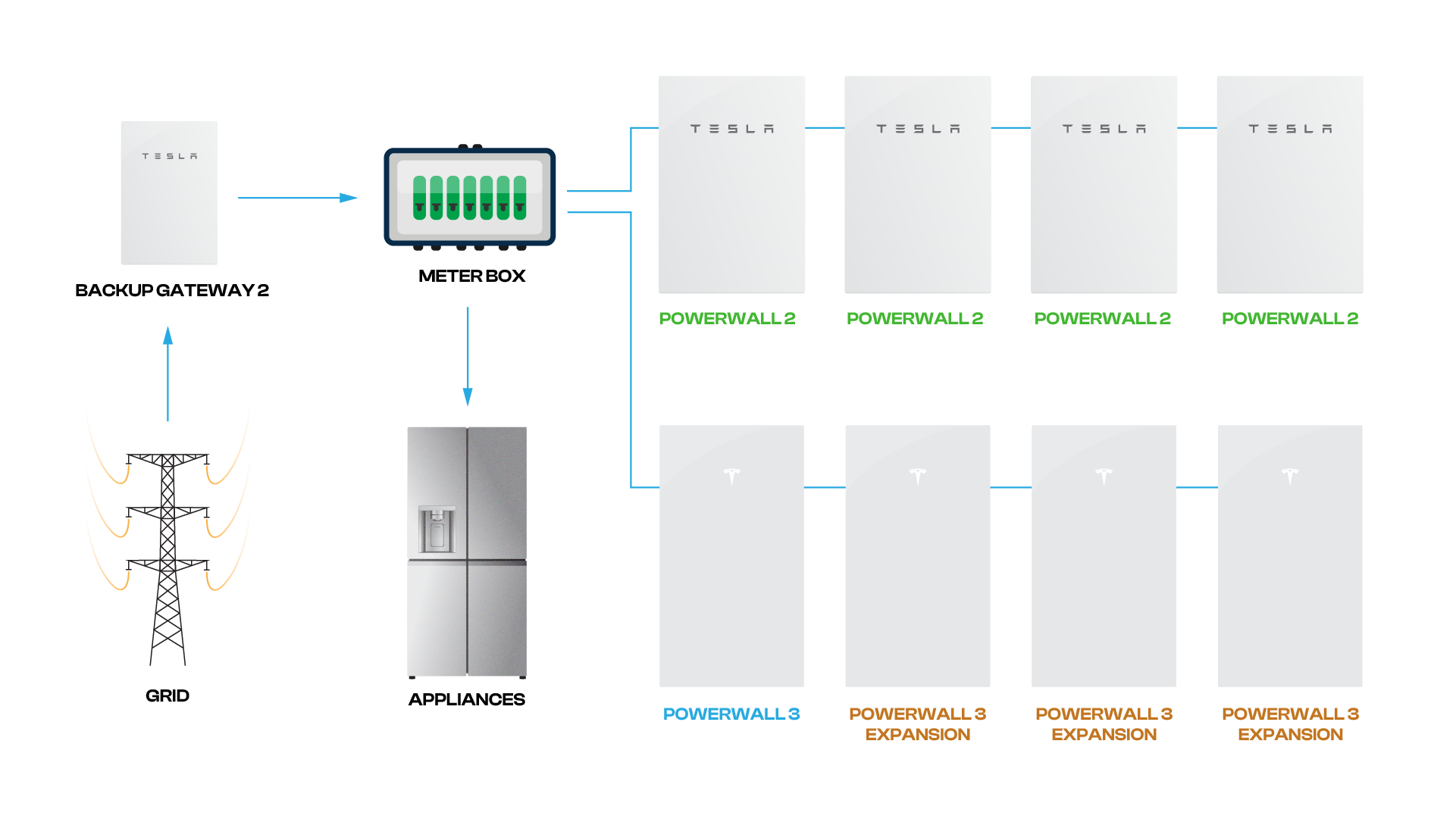 Tesla Powerwall 2 and 3 installation diagram