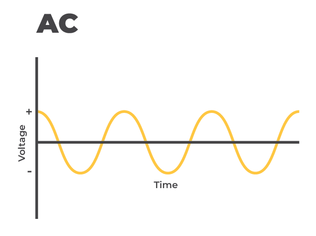 AC sinewave diagram
