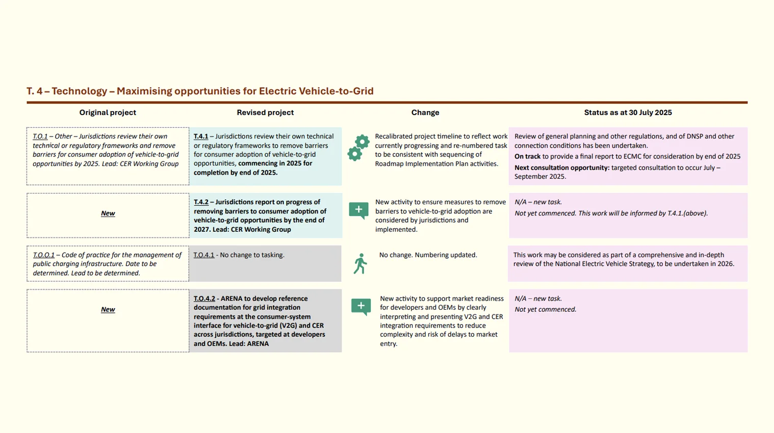 Maximising Opportunities for Electric Vehicle-to-Grid Maximising Opportunities for Electric Vehicle-to-Grid
