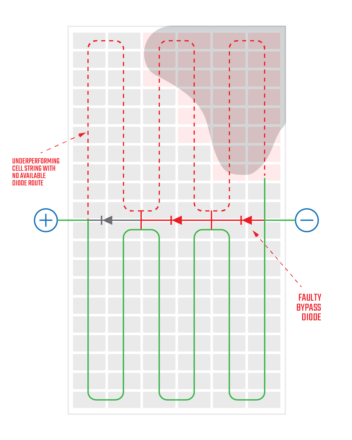 How does Shading Affect Solar? Diagram