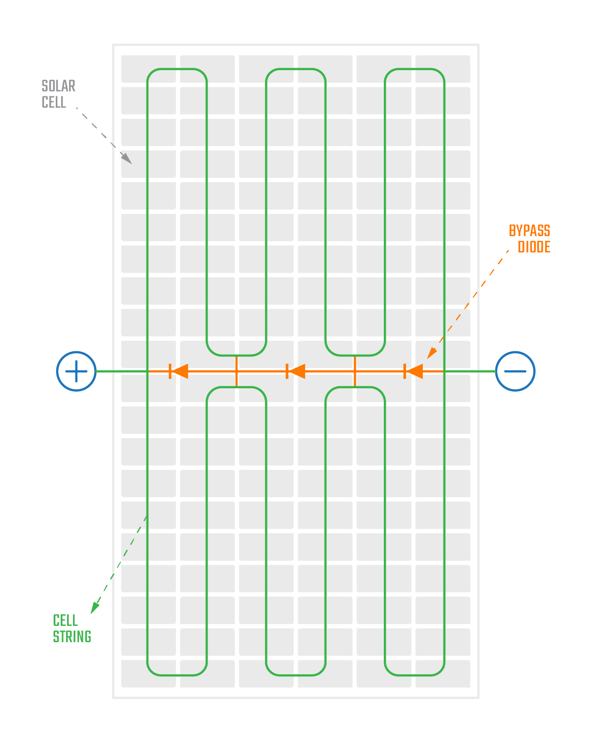 How Solar Panel Cells & Strings Work