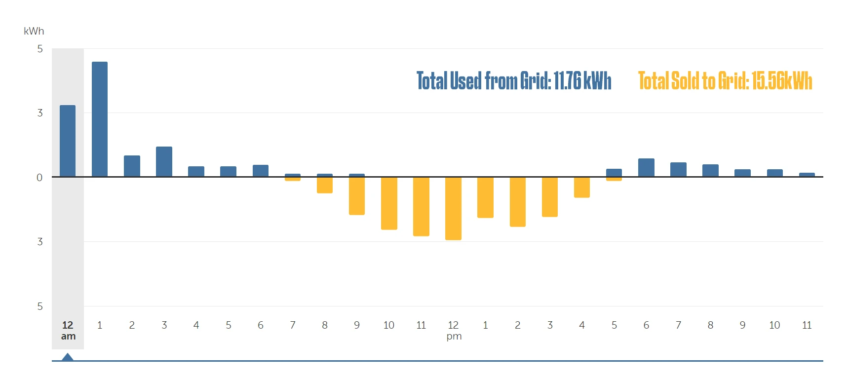 Grid consumption & solar production
