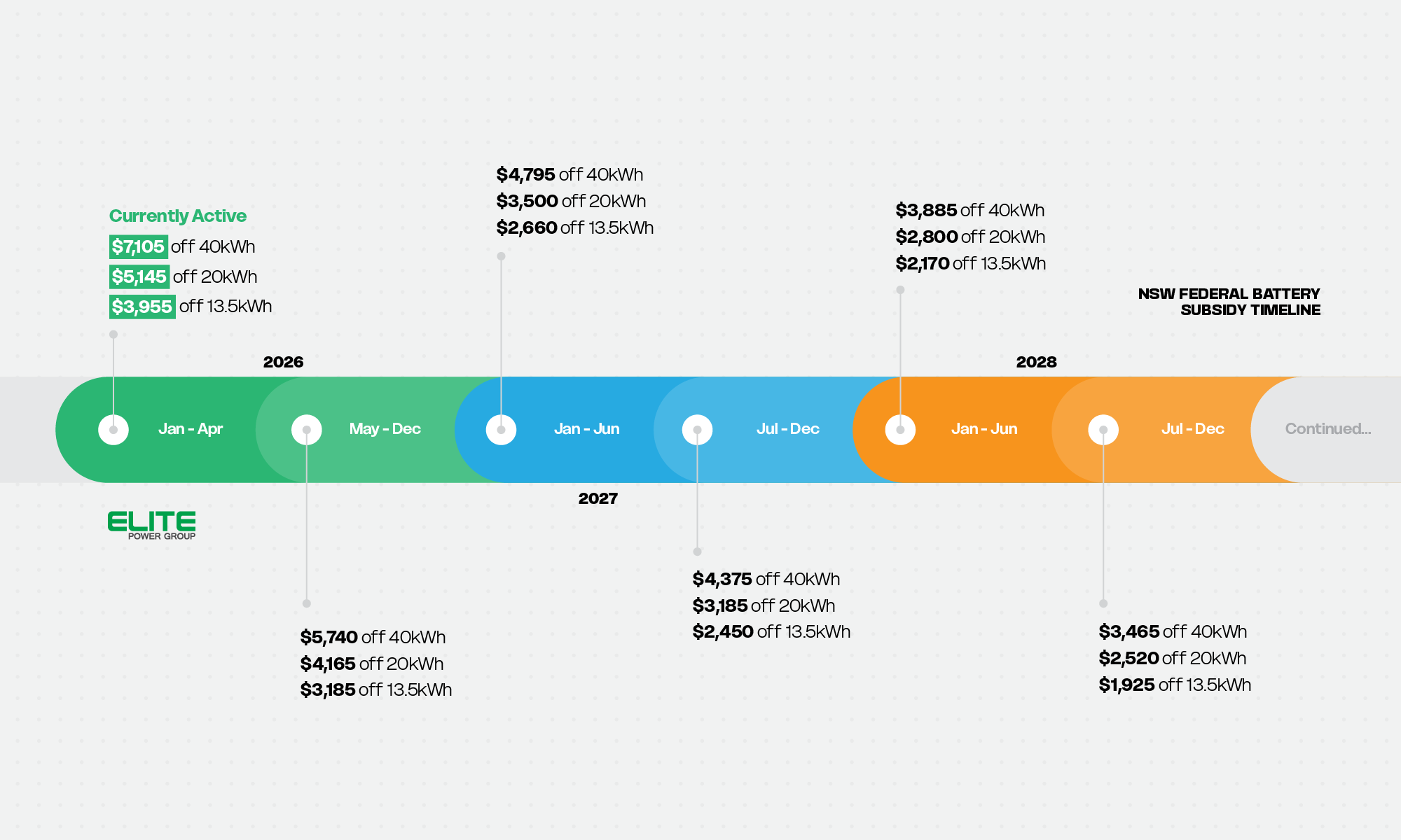 Federal Battery Subsidy 2026 Timeline