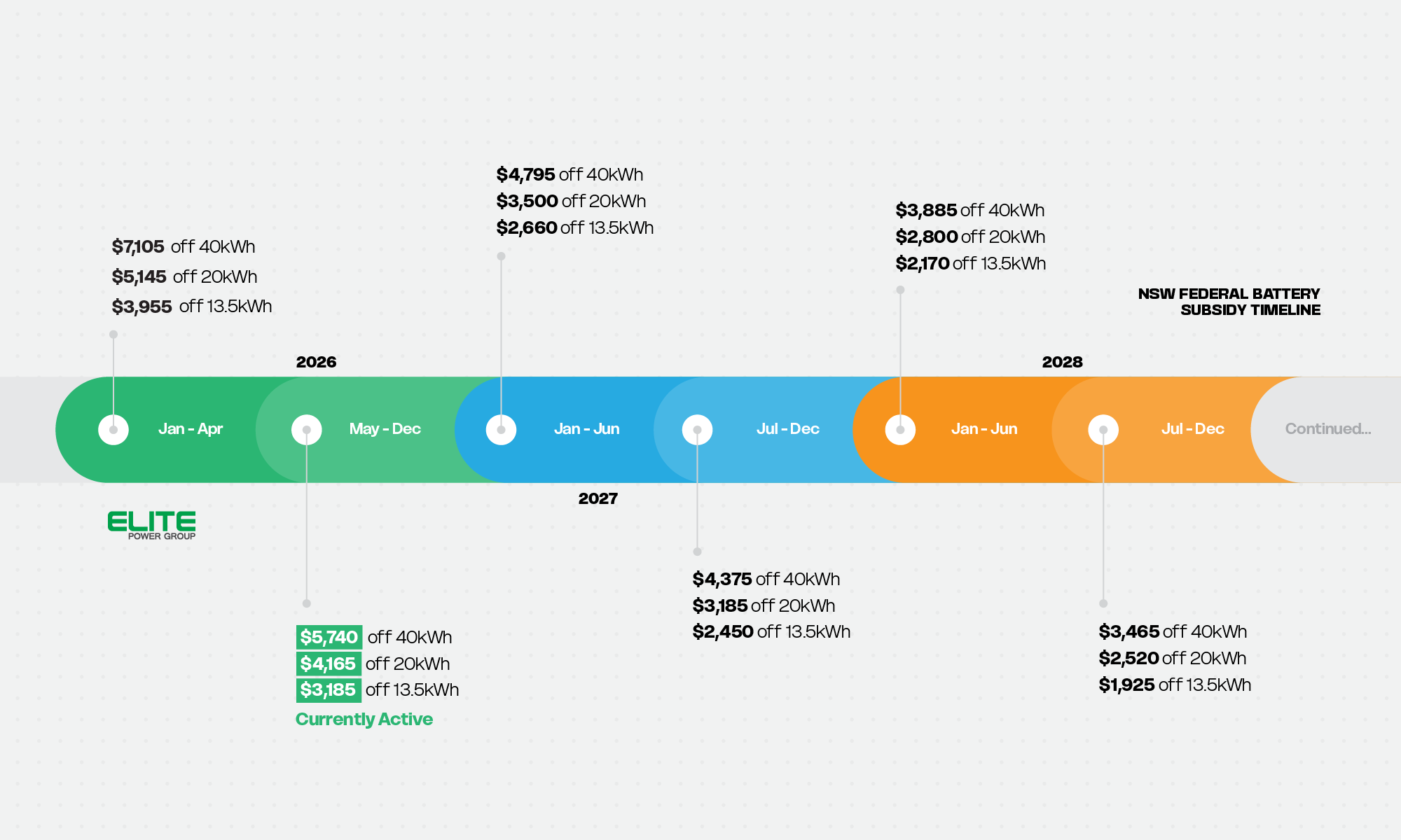 Federal Battery Subsidy 2026 Timeline