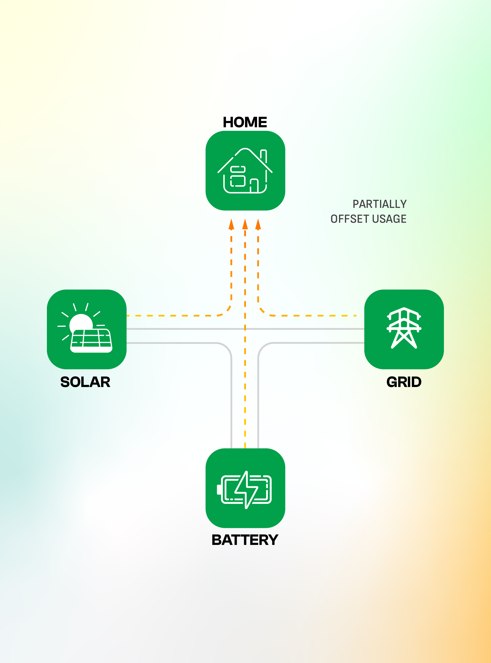 Partial solar offset diagram