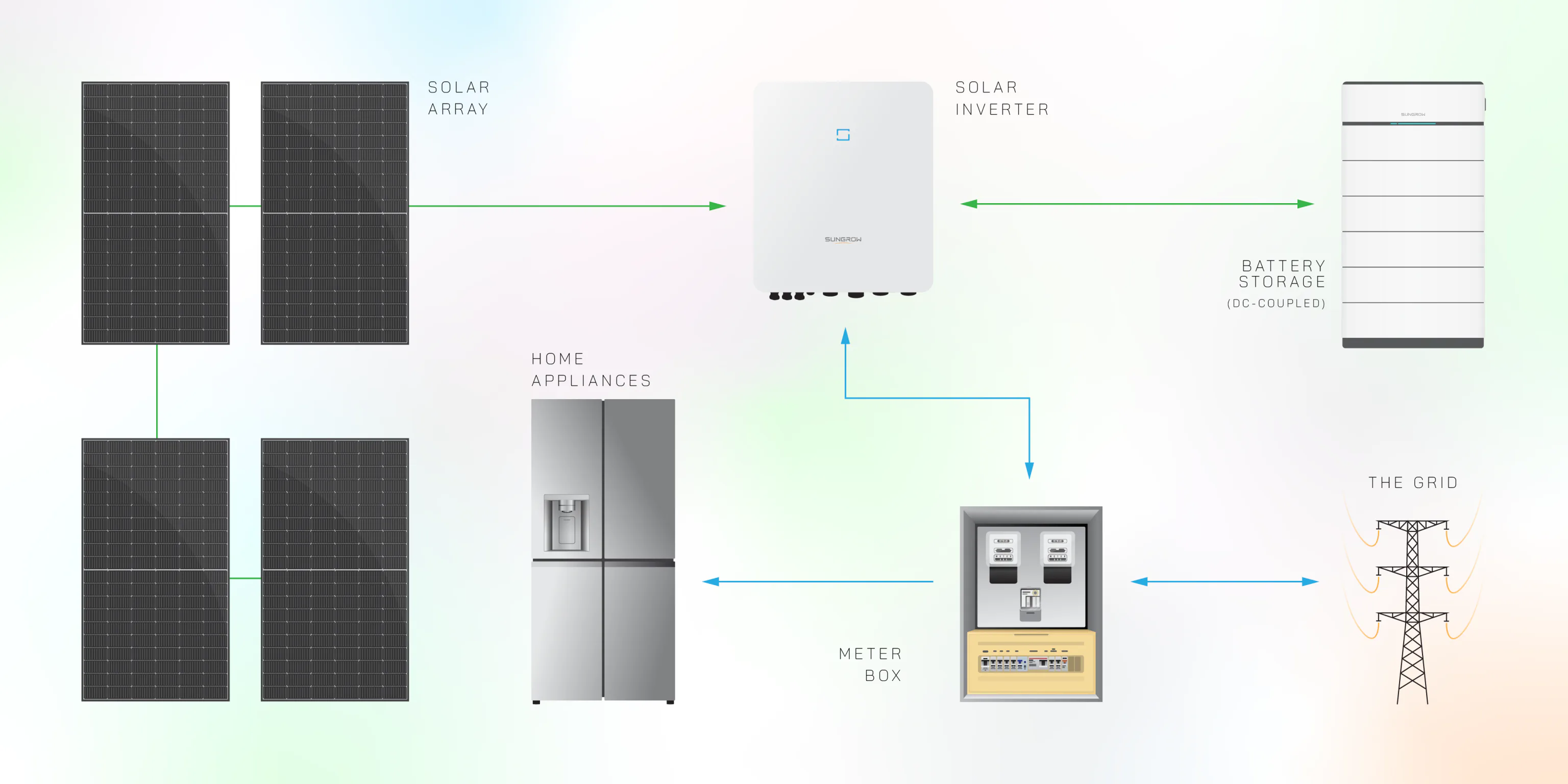How Home Solar Panels Work⚡Solar Diagram Explained NSW