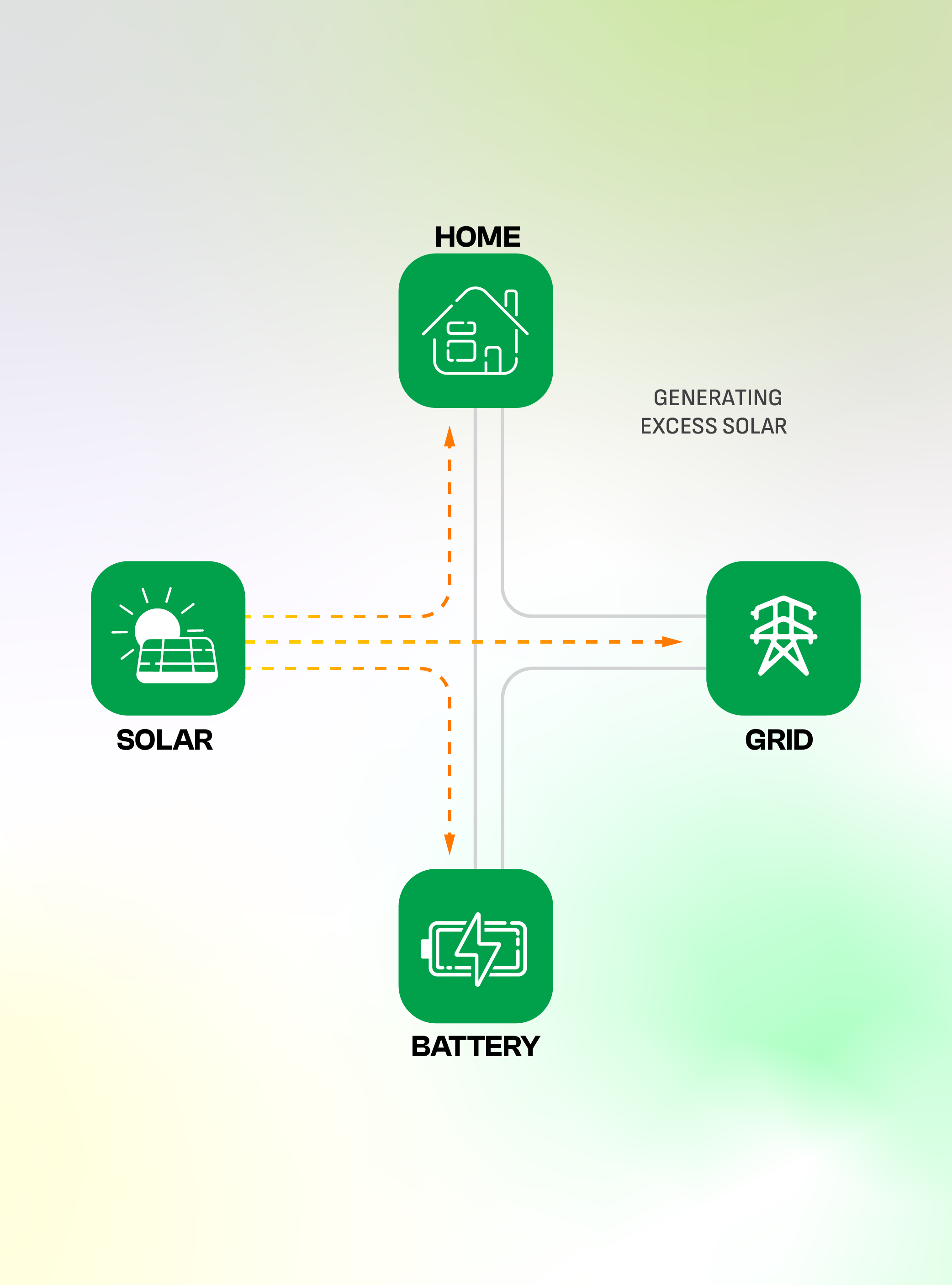 How generating excess solar works diagram