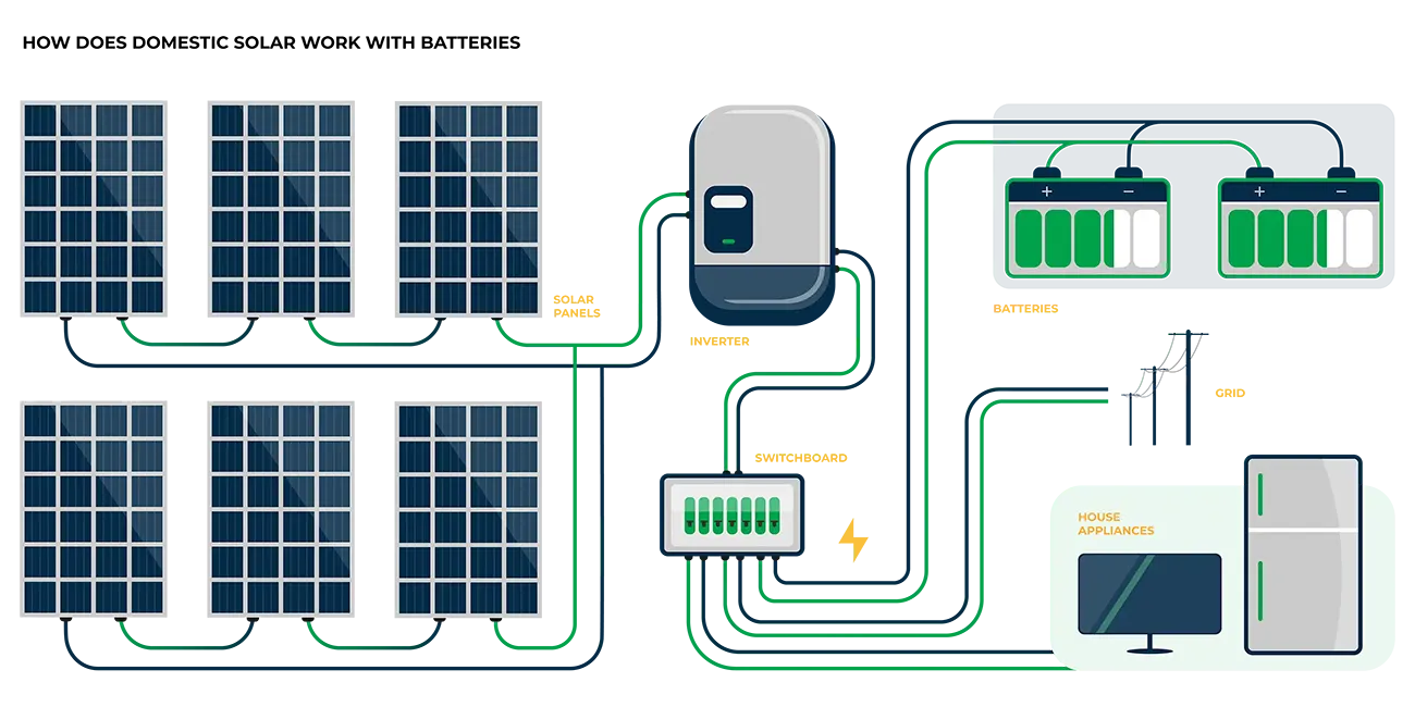 solar diagram how solar works how solar panels work solar panel system